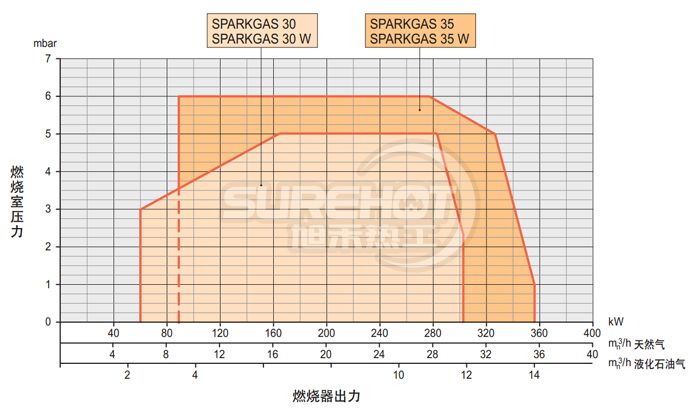 百得SPARK GAS30W燃燒器負荷圖