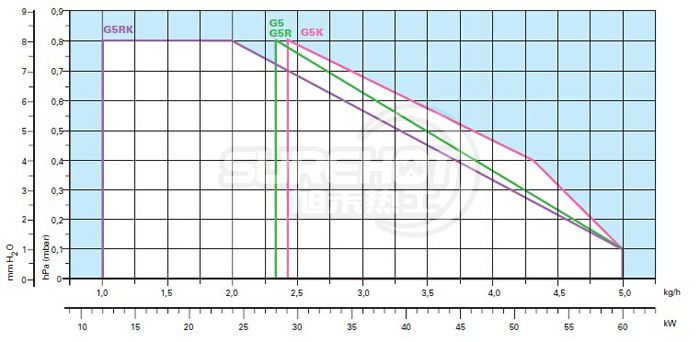 利雅路40 G5負荷圖