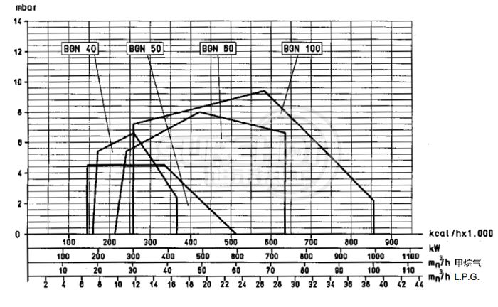 百得BGN40P燃燒器負荷圖