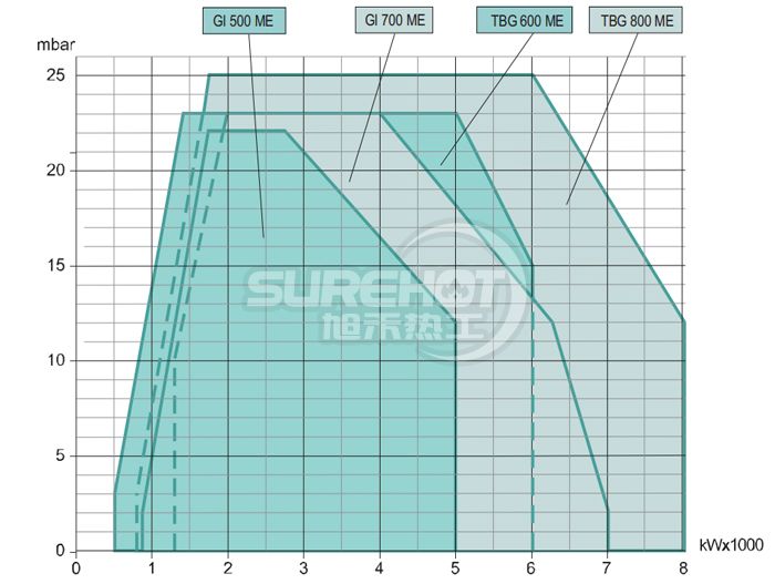 百得GI700 DSPGN ME燃燒器負荷圖