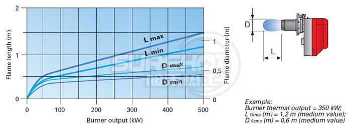 利雅路GULLIVER RS5火焰尺寸