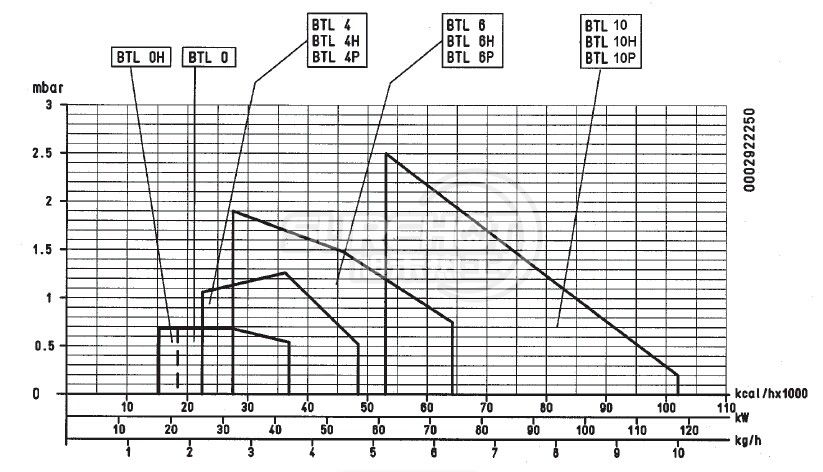 百得BTL10P燃燒器負(fù)荷圖