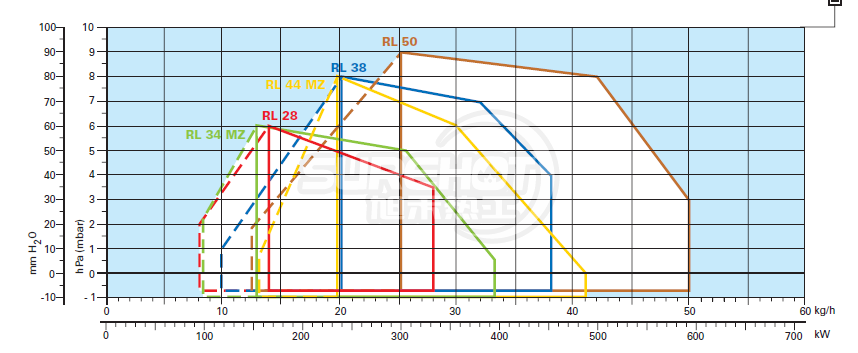 利雅路RL50/M負荷圖